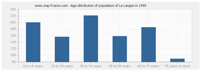 Age distribution of population of Le Langon in 1999
